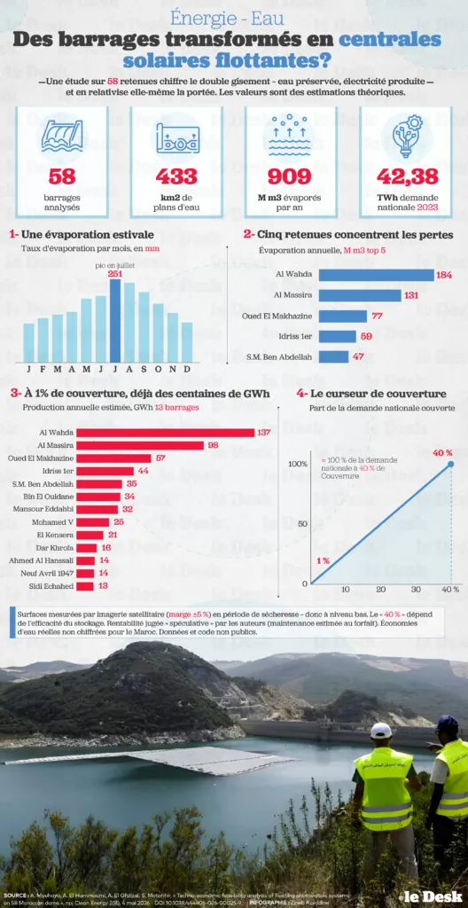 Solaire flottant sur les barrages : une étude marocaine évalue potentiel et incertitudes
