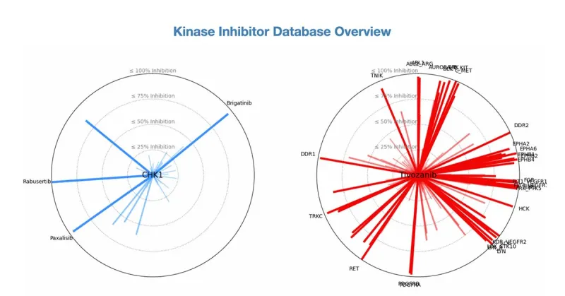 Étude de Fred Hutch élargit l'usage des médicaments kinases