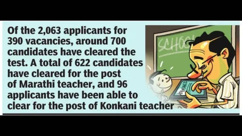 Test des enseignants à Goa : 34% de réussite pour les postes primaires