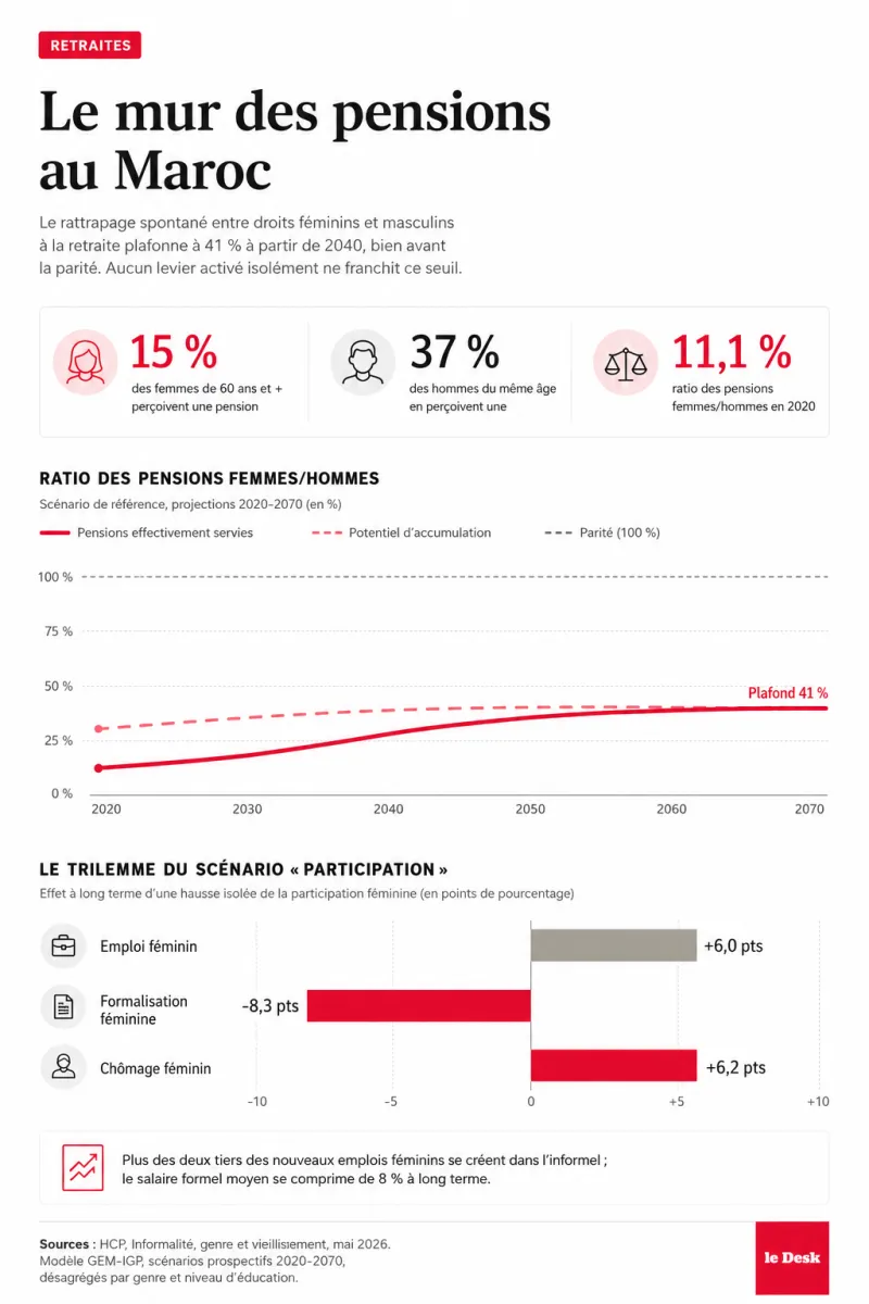 Écart des pensions au Maroc : les femmes perçoivent 9 fois moins que les hommes