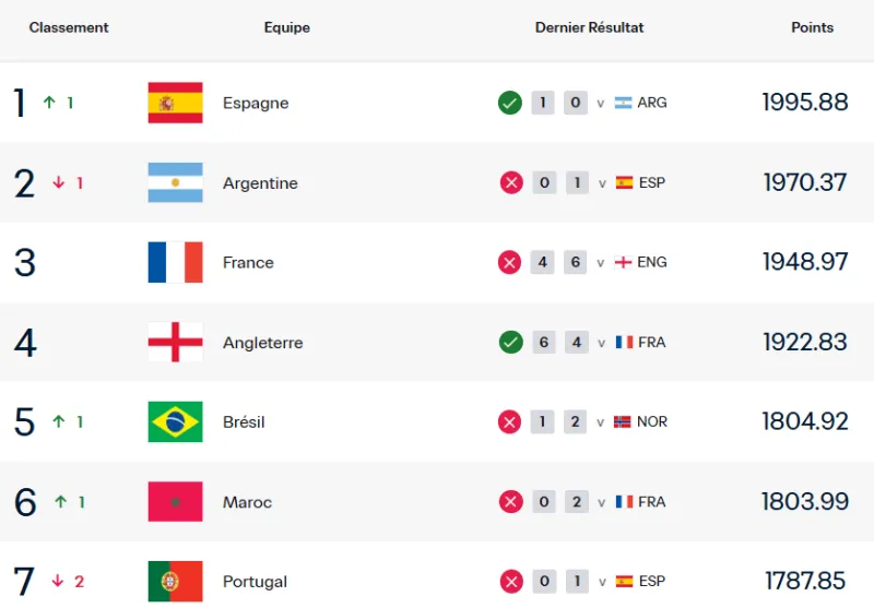 Le Maroc 6e au classement FIFA après la Coupe du monde 2026