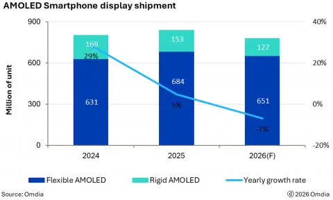 Omdia prévoit un net déclin des écrans AMOLED pour smartphones en 2026