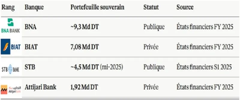 Classement des principaux financeurs de la Tunisie